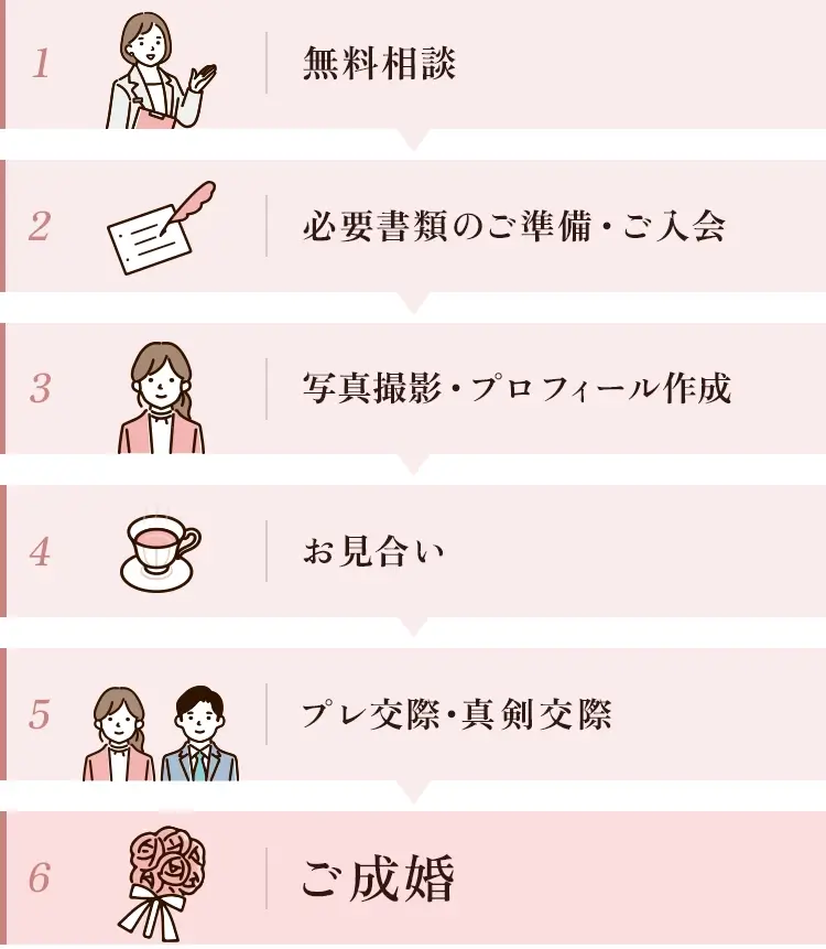 結婚相談所の活動の流れ