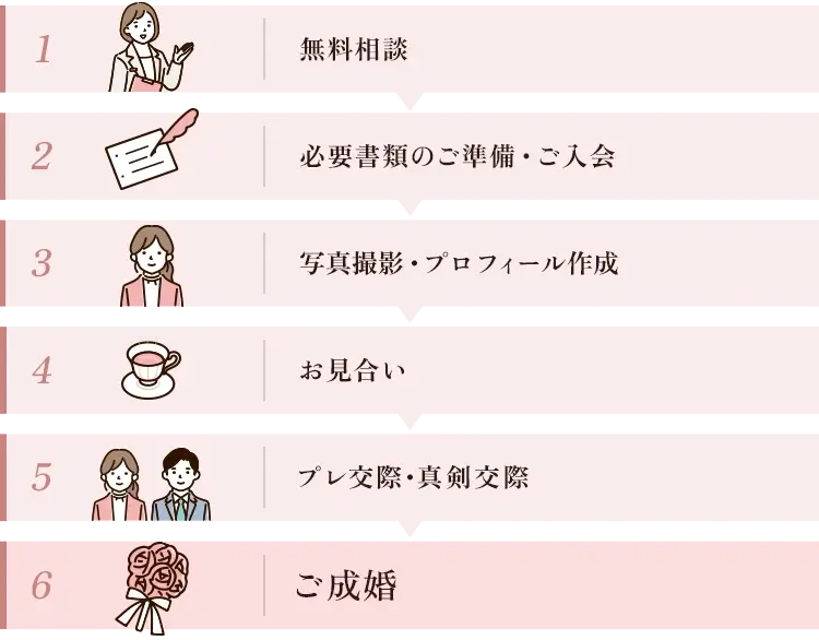 結婚相談所の活動の流れ